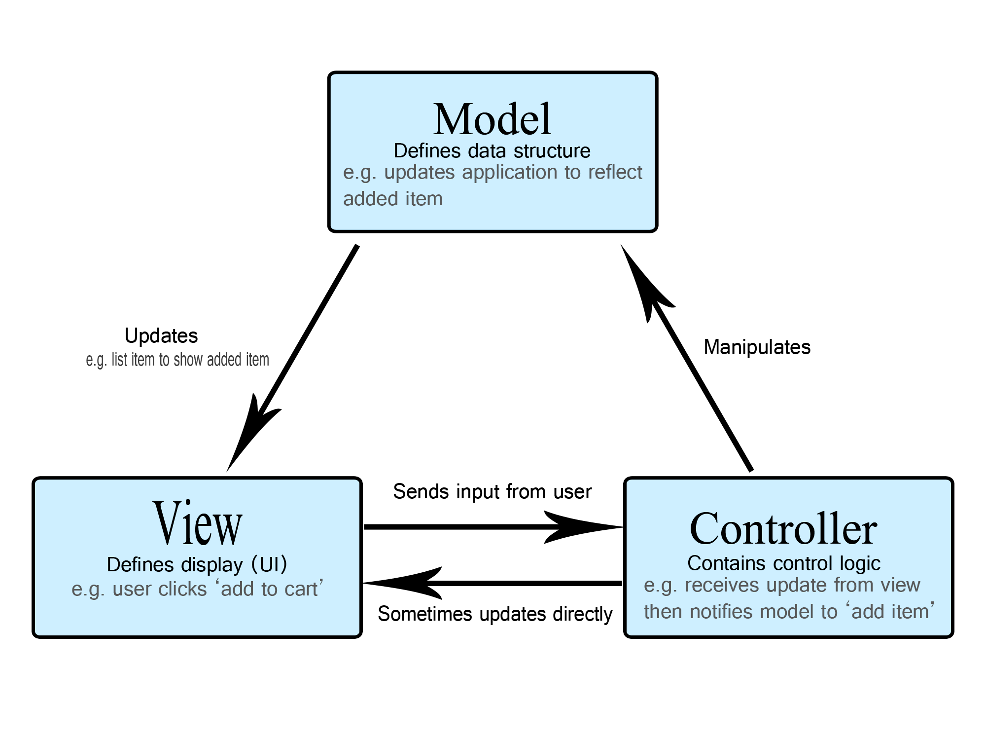 Diagramm, um die verschiedenen Teile der MVC-Architektur zu zeigen.
