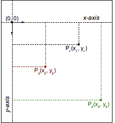 Un plan cartésien montrant l'axe Y négatif et l'axe X positif partant de l'origine avec trois points P1, P2 et P3 et leurs valeurs X et Y correspondantes