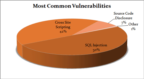 最も一般的な脆弱性の円グラフ: SQLインジェクションが50%、クロスサイトスクリプティングが42%、ソースコード開示が7%。